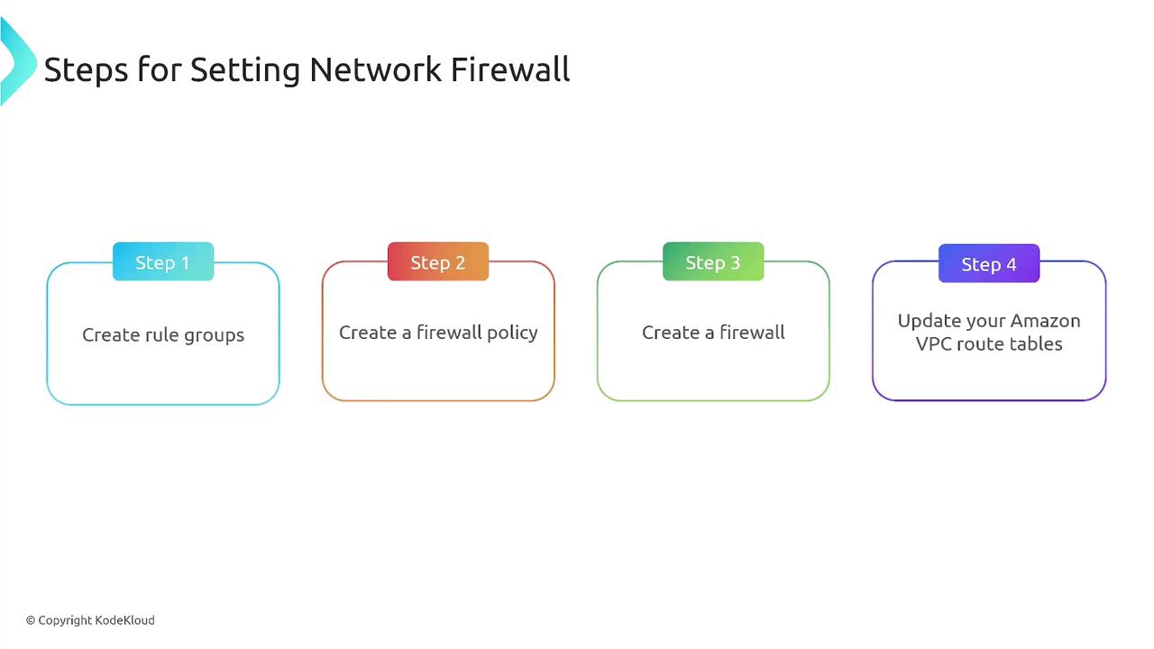 The image outlines four steps for setting up a network firewall: creating rule groups, creating a firewall policy, creating a firewall, and updating Amazon VPC route tables.