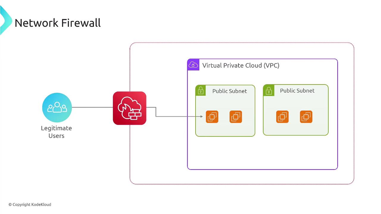 The image is a diagram illustrating a network firewall setup, showing legitimate users accessing a Virtual Private Cloud (VPC) with public subnets through a firewall.