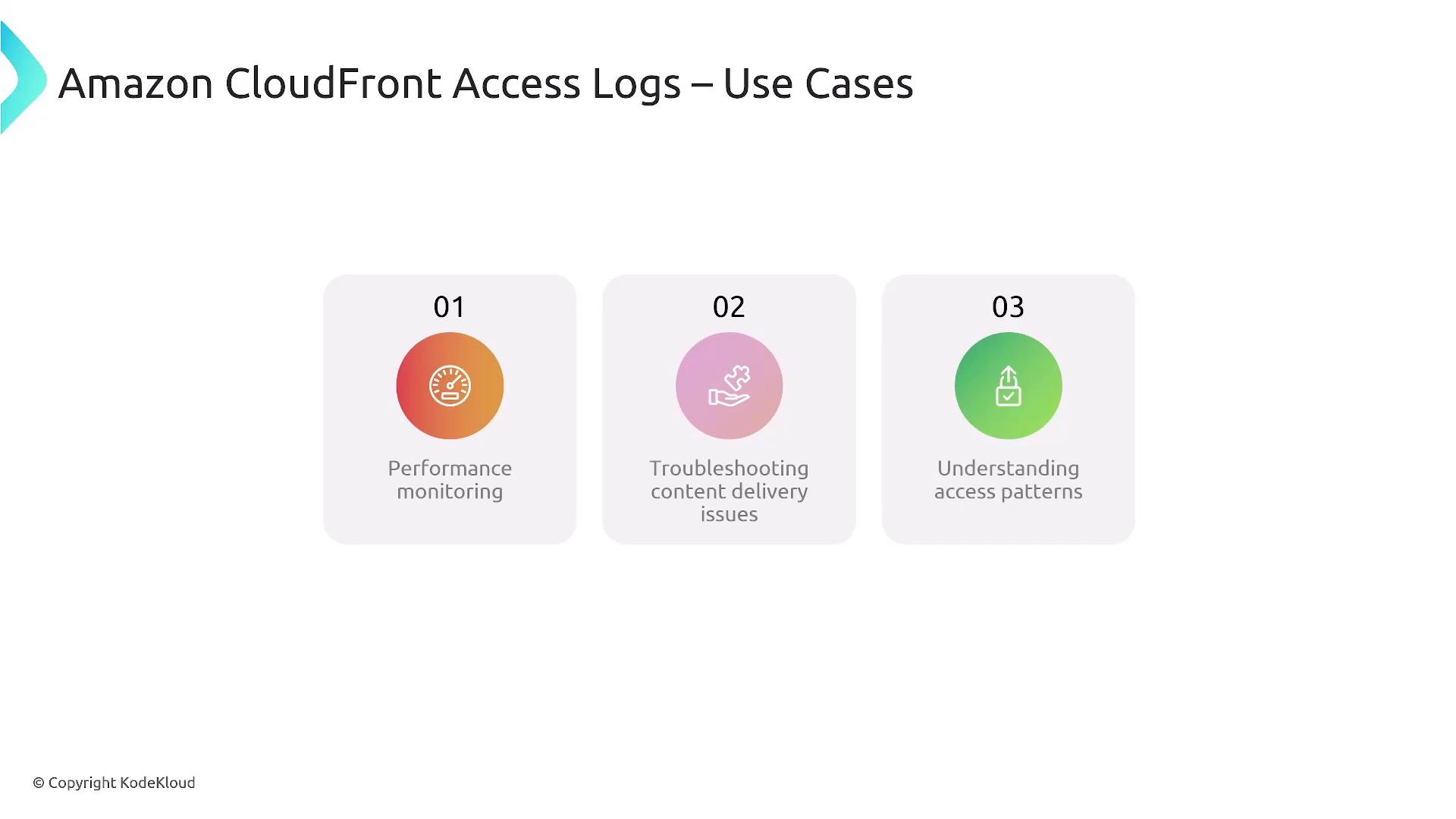 The image outlines three use cases for Amazon CloudFront Access Logs: performance monitoring, troubleshooting content delivery issues, and understanding access patterns.