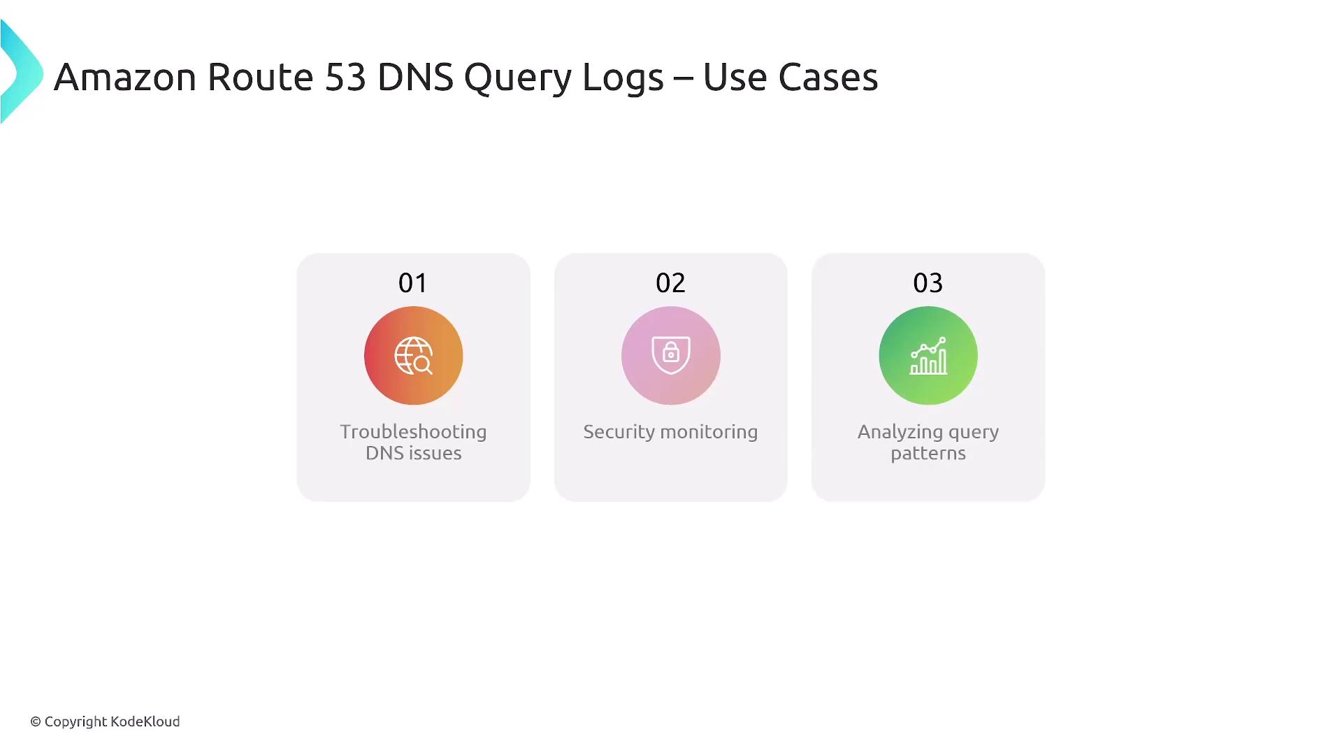 The image outlines three use cases for Amazon Route 53 DNS Query Logs: troubleshooting DNS issues, security monitoring, and analyzing query patterns.