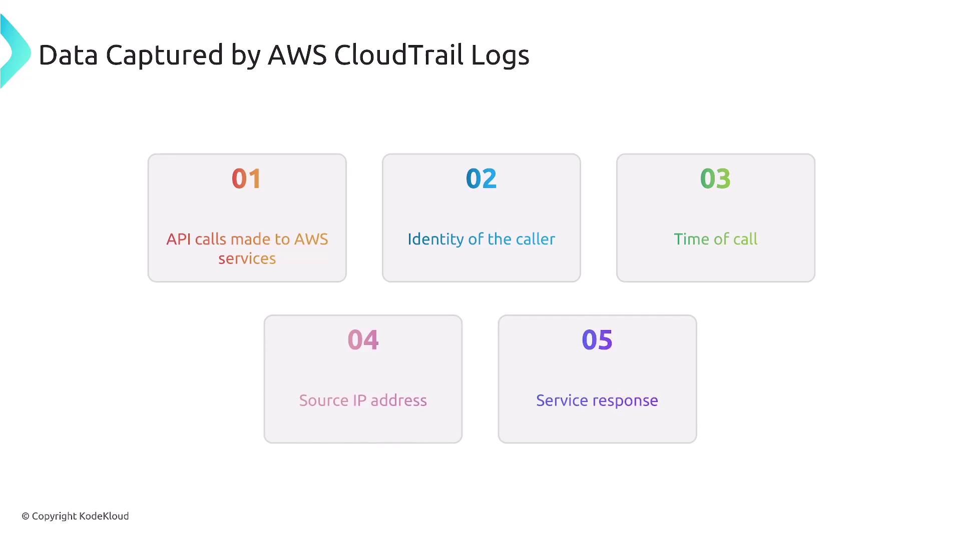 The image lists data captured by AWS CloudTrail logs, including API calls, caller identity, time of call, source IP address, and service response.