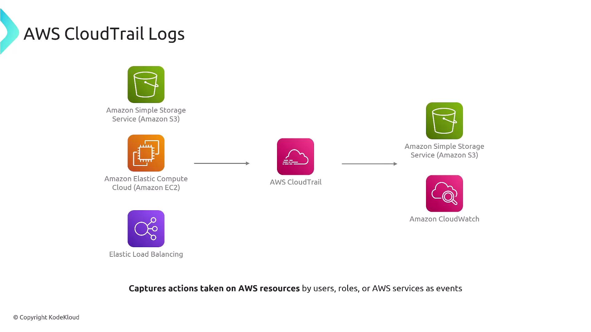 The image is a diagram showing AWS CloudTrail logs capturing actions on AWS resources like S3, EC2, and Elastic Load Balancing, with outputs to S3 and CloudWatch.