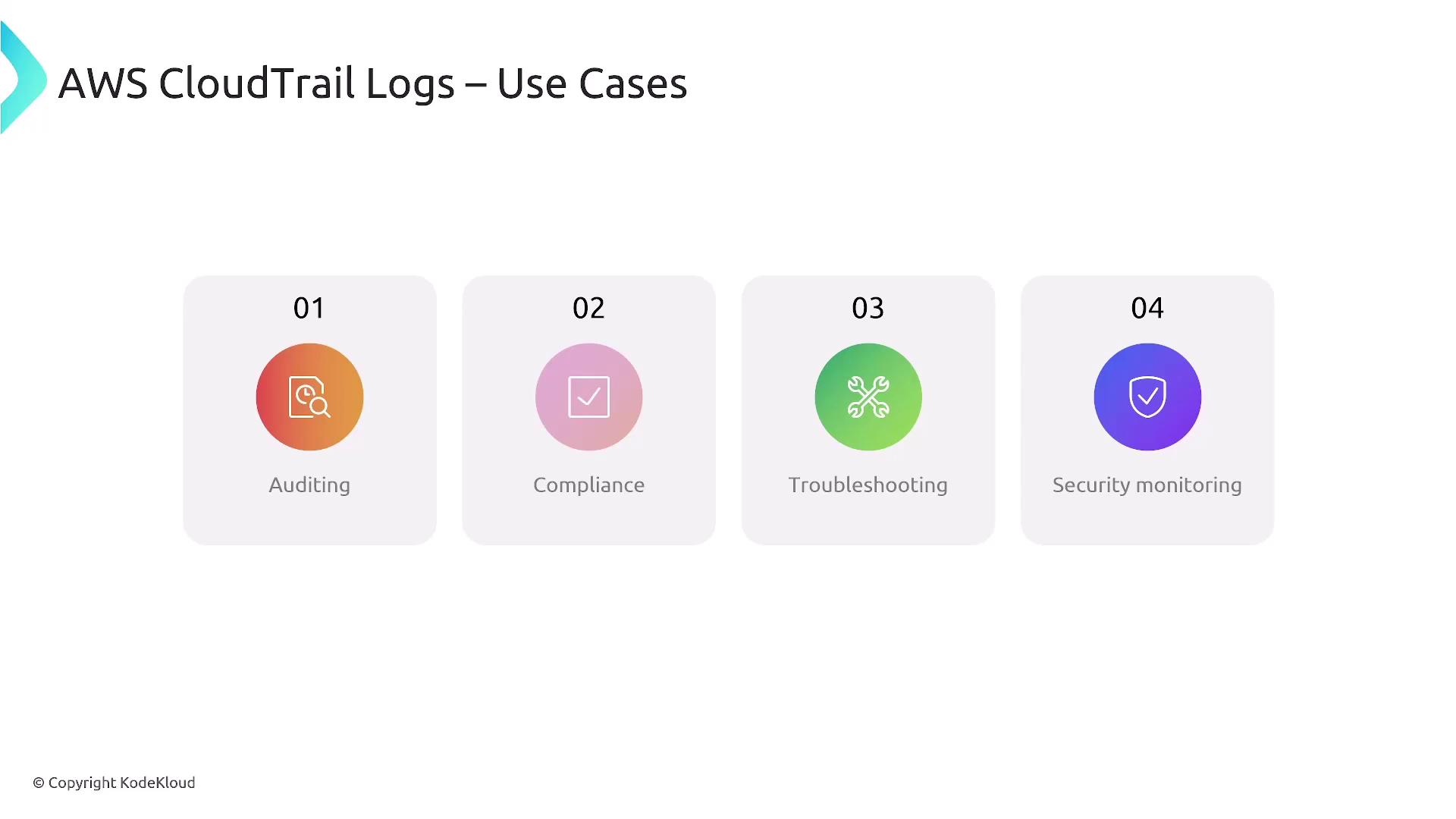 The image lists four use cases for AWS CloudTrail Logs: Auditing, Compliance, Troubleshooting, and Security Monitoring.