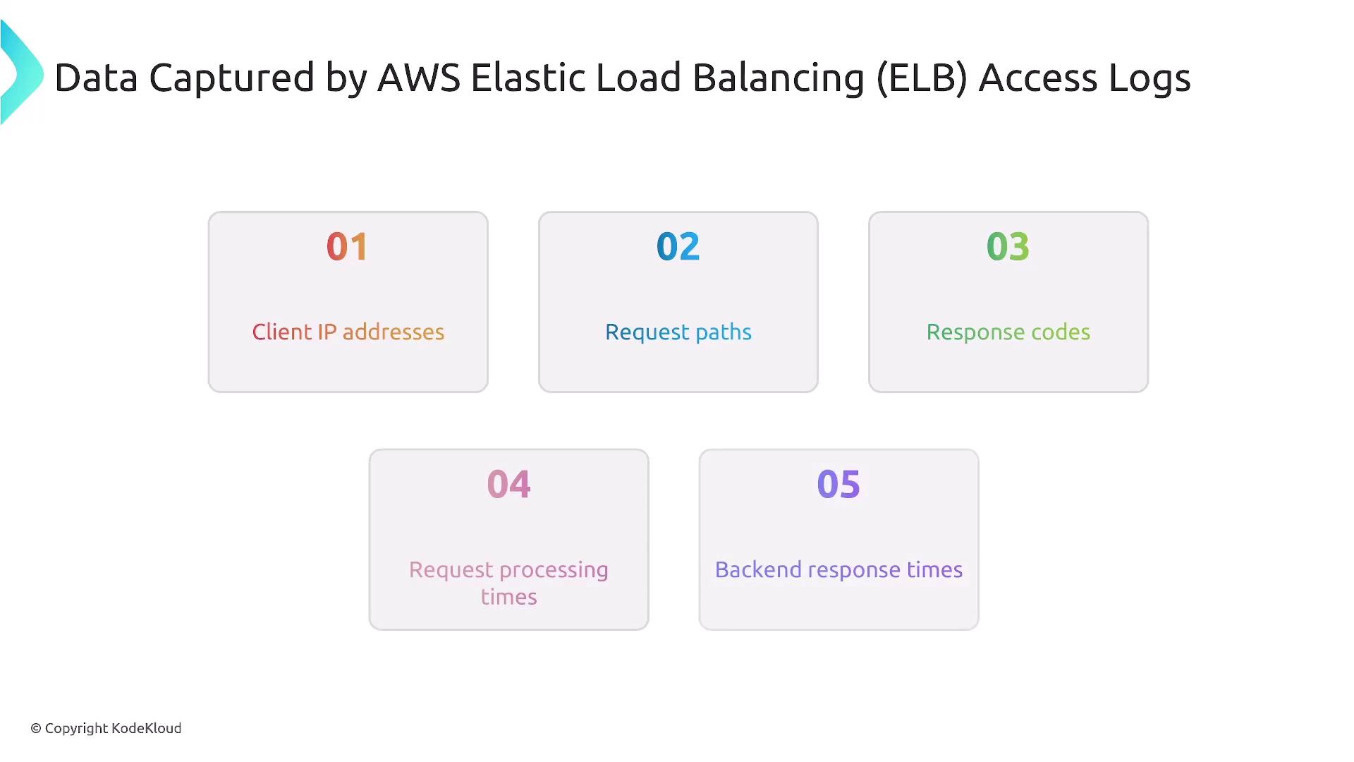 The image lists data captured by AWS Elastic Load Balancing (ELB) access logs, including client IP addresses, request paths, response codes, request processing times, and backend response times.