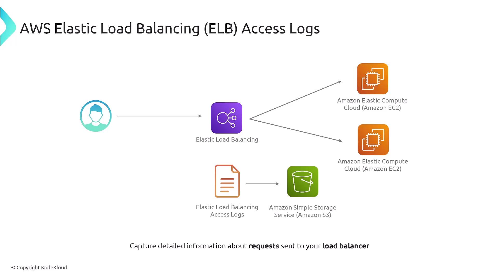 The image is a diagram illustrating AWS Elastic Load Balancing (ELB) Access Logs, showing how requests are processed through ELB to Amazon EC2 instances and logged to Amazon S3.