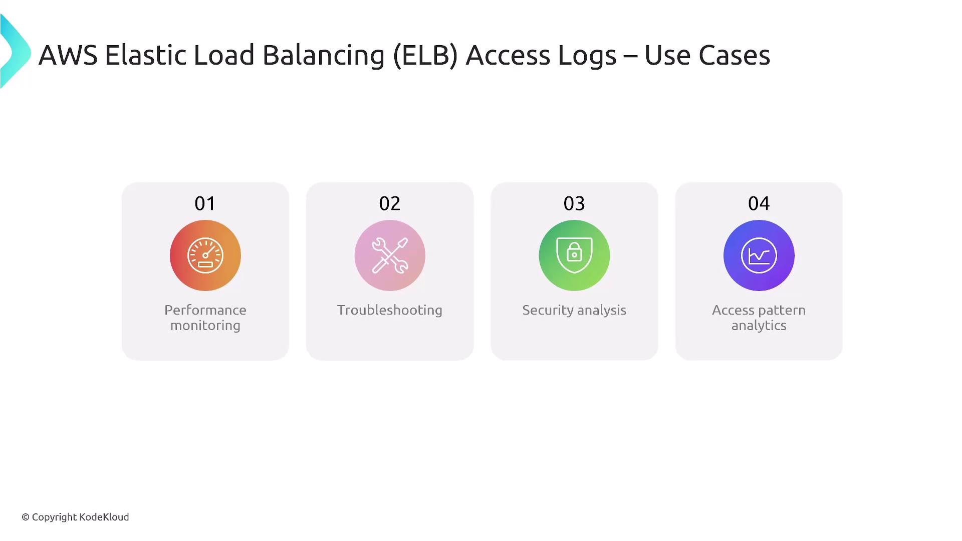 The image outlines four use cases for AWS Elastic Load Balancing (ELB) access logs: performance monitoring, troubleshooting, security analysis, and access pattern analytics.