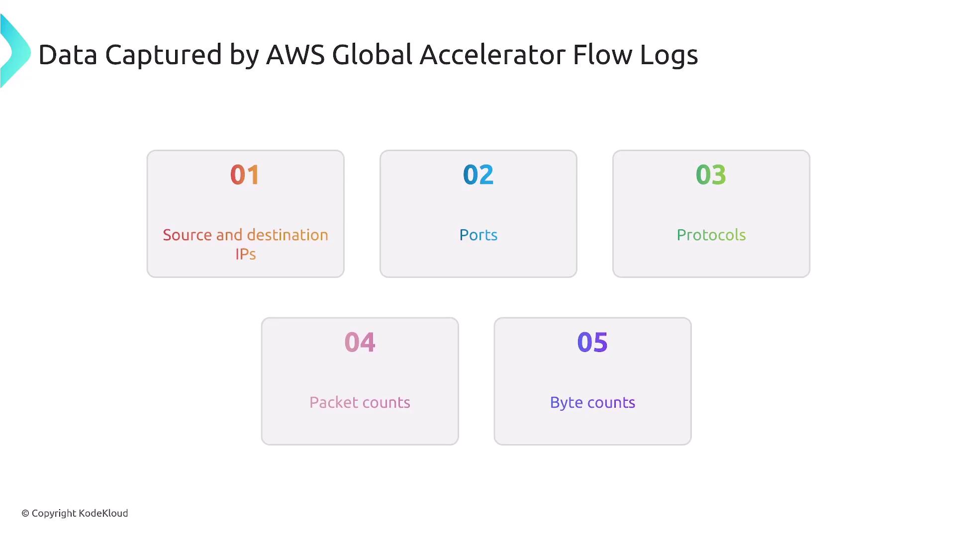 The image lists data captured by AWS Global Accelerator Flow Logs, including source and destination IPs, ports, protocols, packet counts, and byte counts.