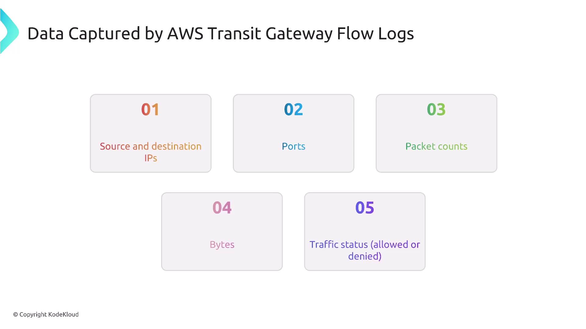 The image lists data captured by AWS Transit Gateway Flow Logs, including source and destination IPs, ports, packet counts, bytes, and traffic status (allowed or denied).