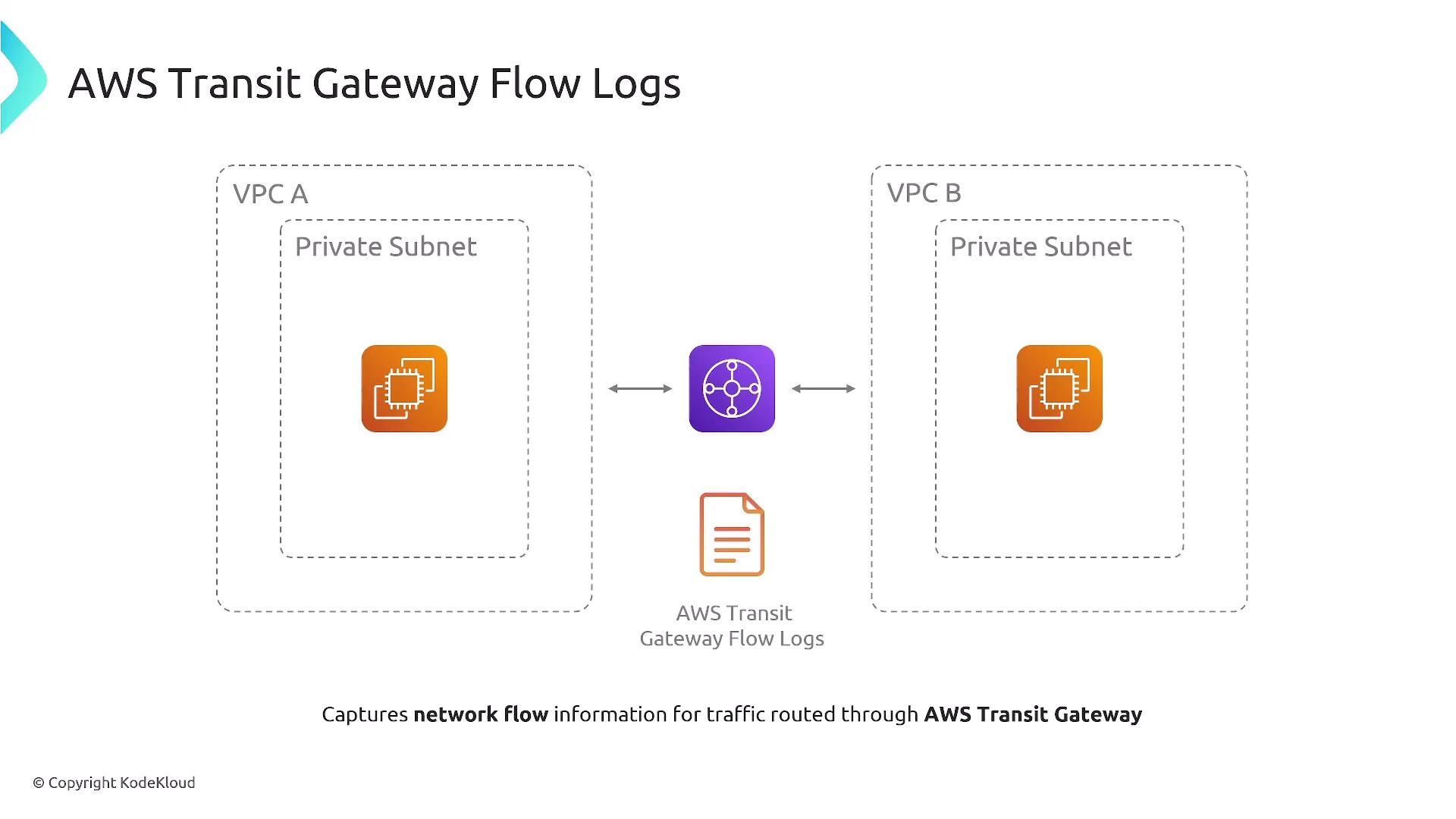 The image illustrates AWS Transit Gateway Flow Logs, showing network flow information between two VPCs (A and B) connected through an AWS Transit Gateway.