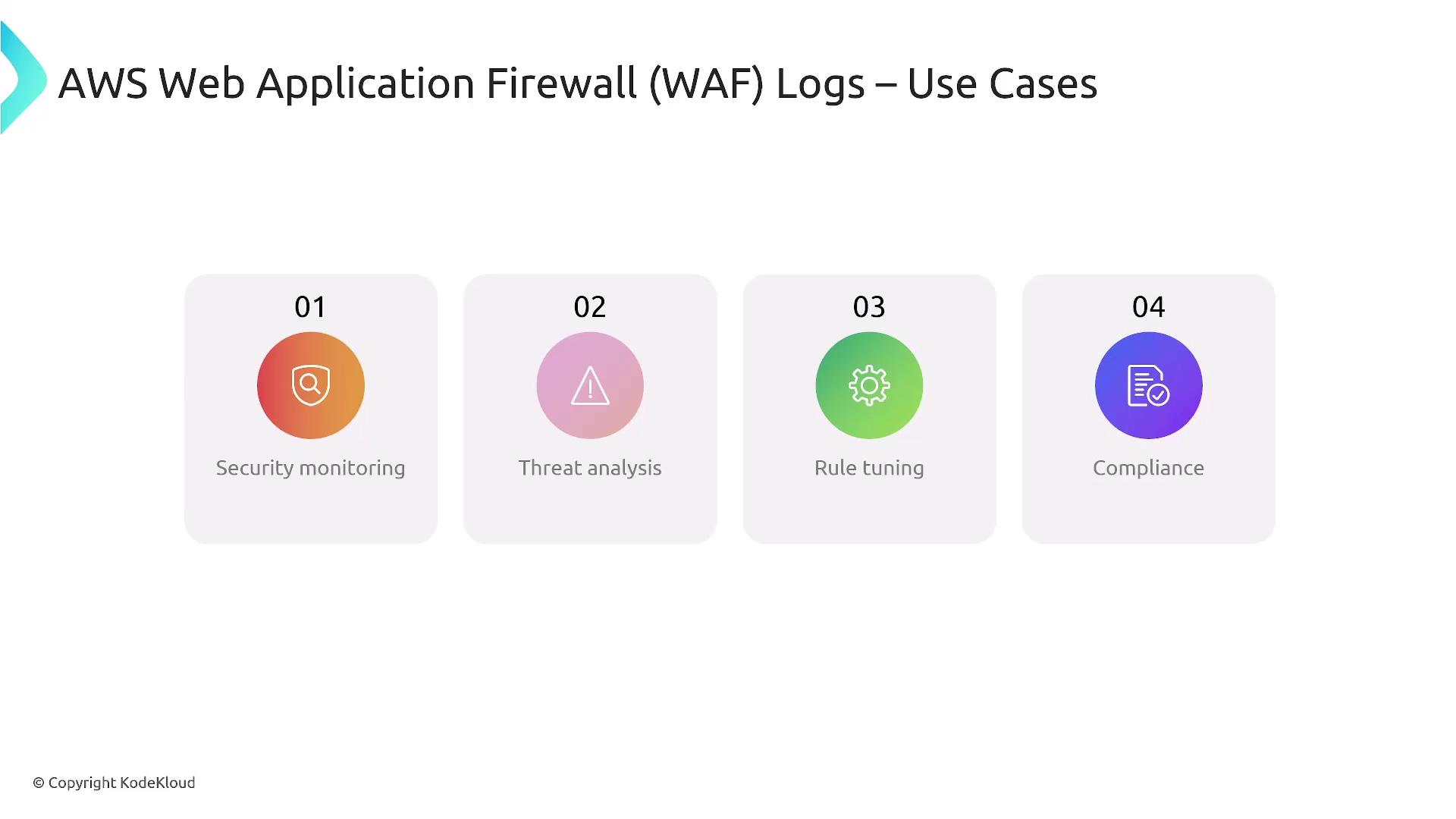 The image outlines four use cases for AWS Web Application Firewall (WAF) logs: security monitoring, threat analysis, rule tuning, and compliance.
