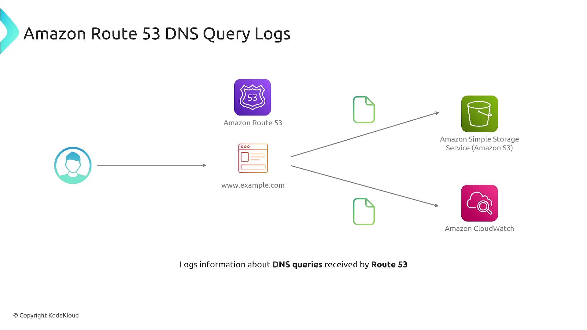 The image is a diagram illustrating how Amazon Route 53 logs DNS query information, showing the flow from a user to Route 53, then to Amazon S3 and Amazon CloudWatch.