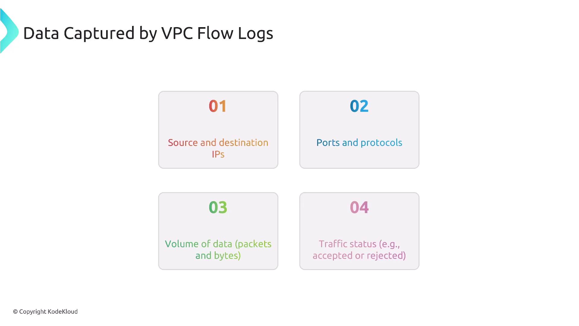 The image lists data captured by VPC Flow Logs, including source and destination IPs, ports and protocols, volume of data, and traffic status.