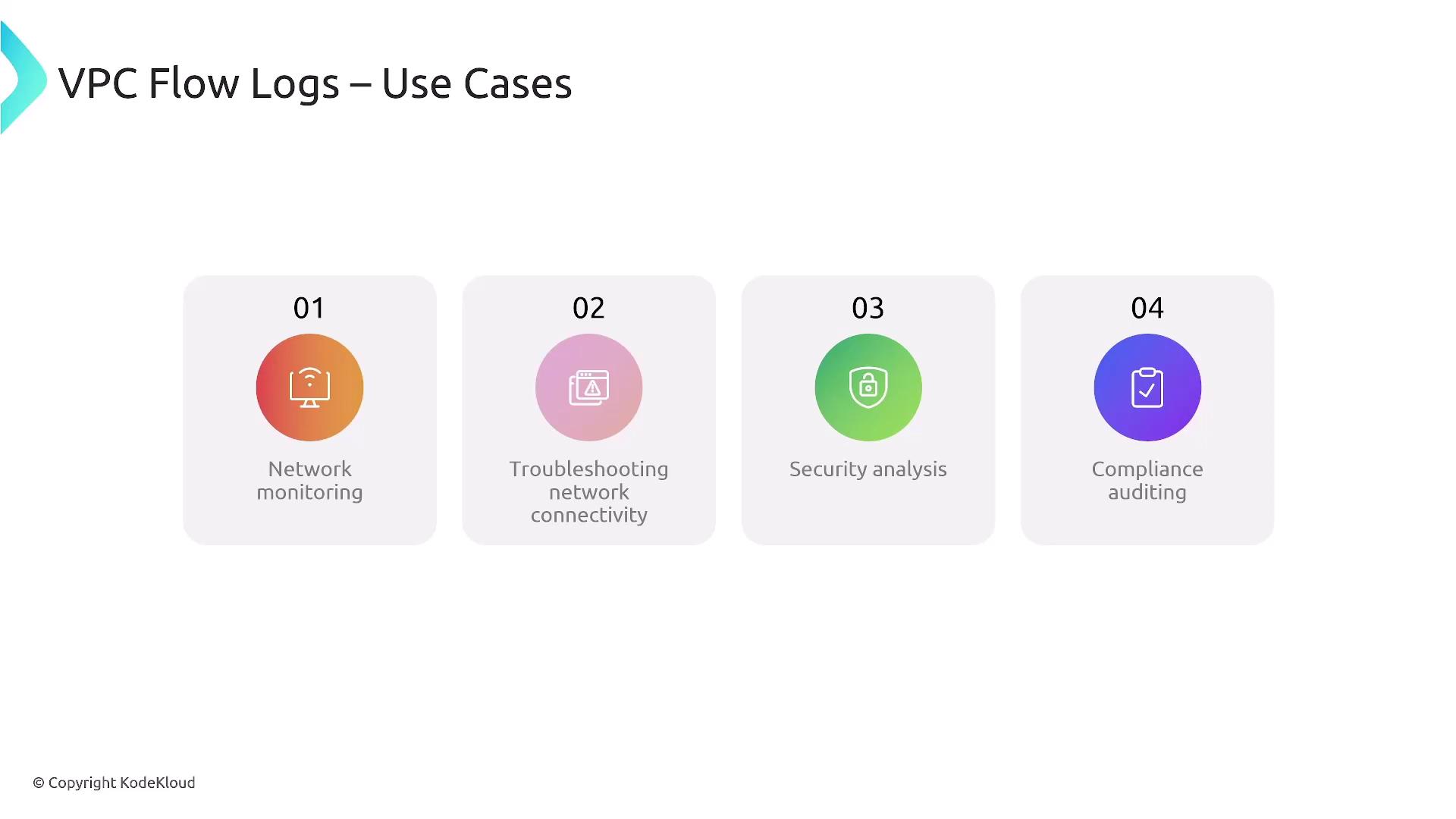 The image lists four use cases for VPC Flow Logs: network monitoring, troubleshooting network connectivity, security analysis, and compliance auditing.