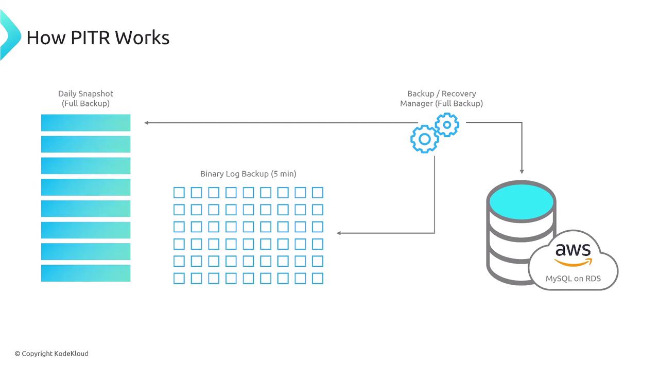 The image illustrates how Point-In-Time Recovery (PITR) works, showing a process involving daily snapshots, binary log backups every 5 minutes, and a backup/recovery manager for MySQL on AWS RDS.