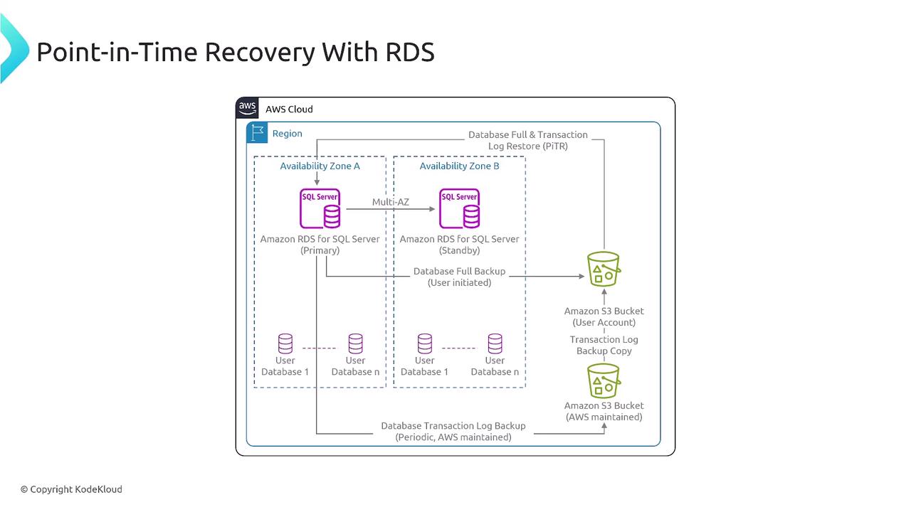 The image is a diagram illustrating point-in-time recovery with Amazon RDS, showing the flow of data between SQL servers in different availability zones and Amazon S3 buckets for backups.