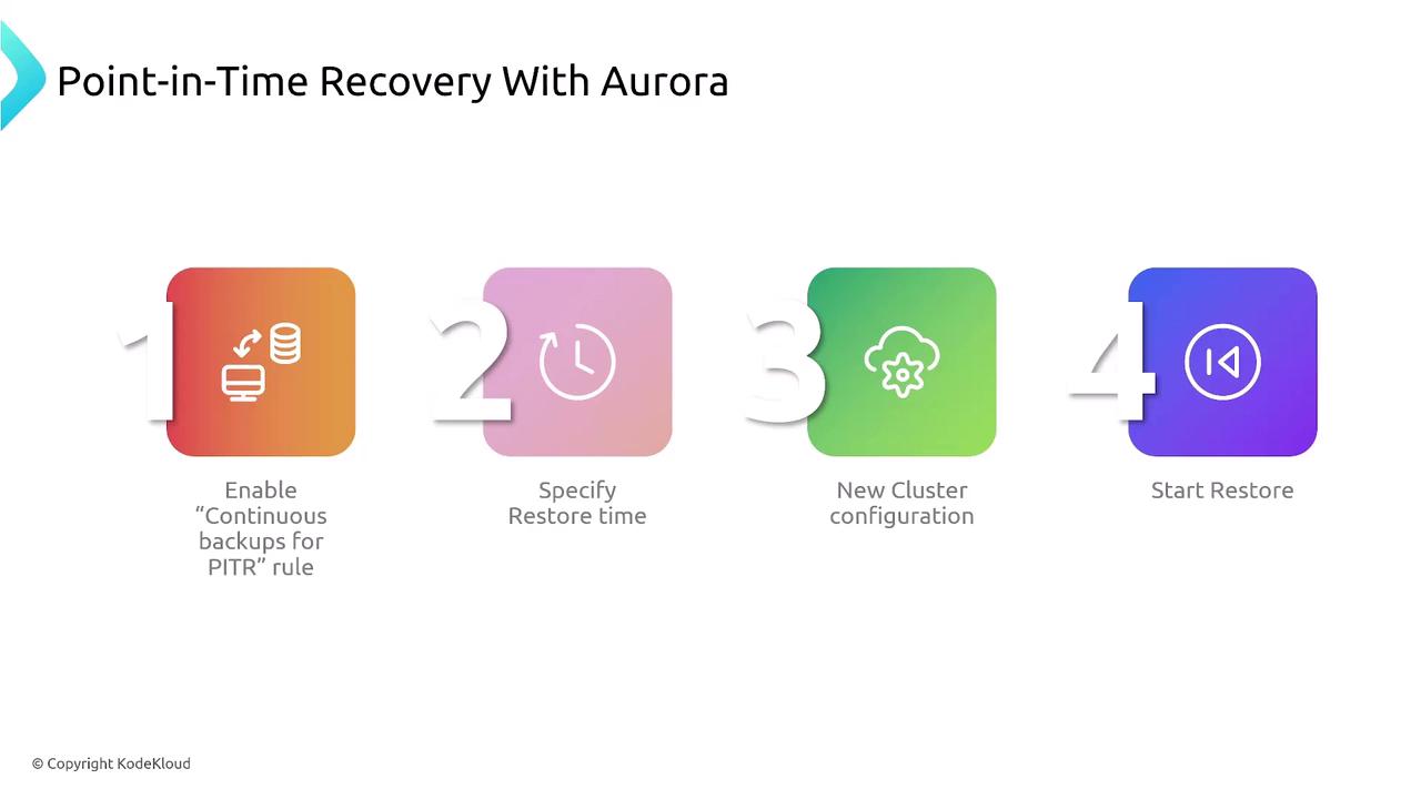 The image outlines a four-step process for Point-in-Time Recovery with Aurora, including enabling continuous backups, specifying restore time, configuring a new cluster, and starting the restore.