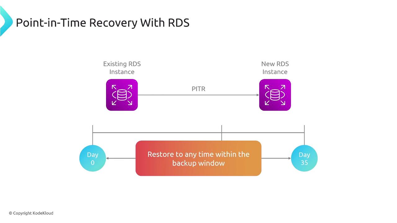 The image illustrates the concept of Point-in-Time Recovery (PITR) with RDS, showing a timeline from Day 0 to Day 35 where data can be restored within the backup window.