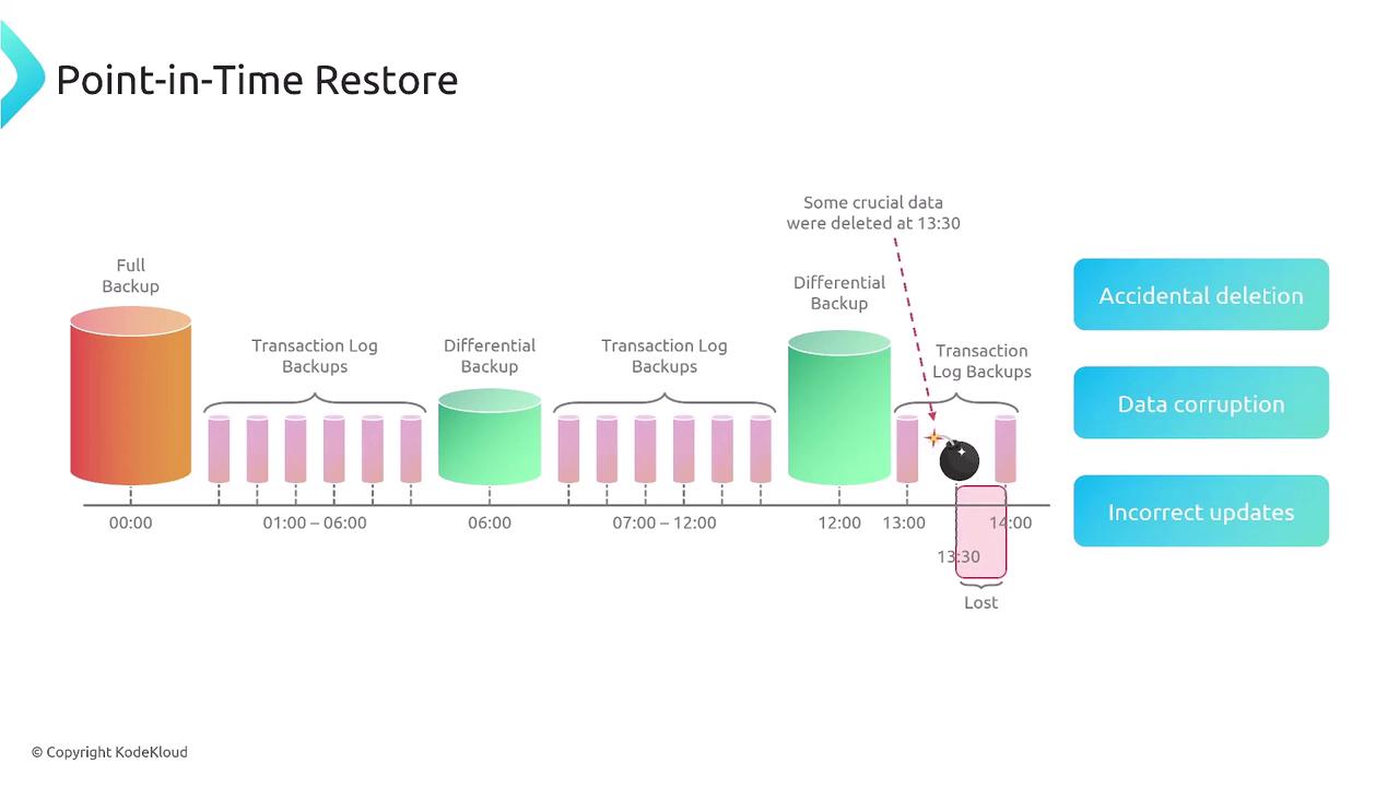 The image illustrates a point-in-time restore process with a timeline of backups, highlighting a data deletion event at 13:30 and showing different types of backups. It also lists potential issues like accidental deletion, data corruption, and incorrect updates.