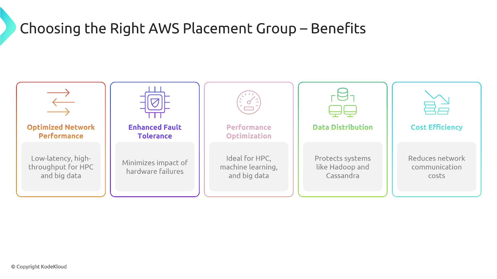 The image outlines the benefits of choosing the right AWS Placement Group, including optimized network performance, enhanced fault tolerance, performance optimization, data distribution, and cost efficiency.