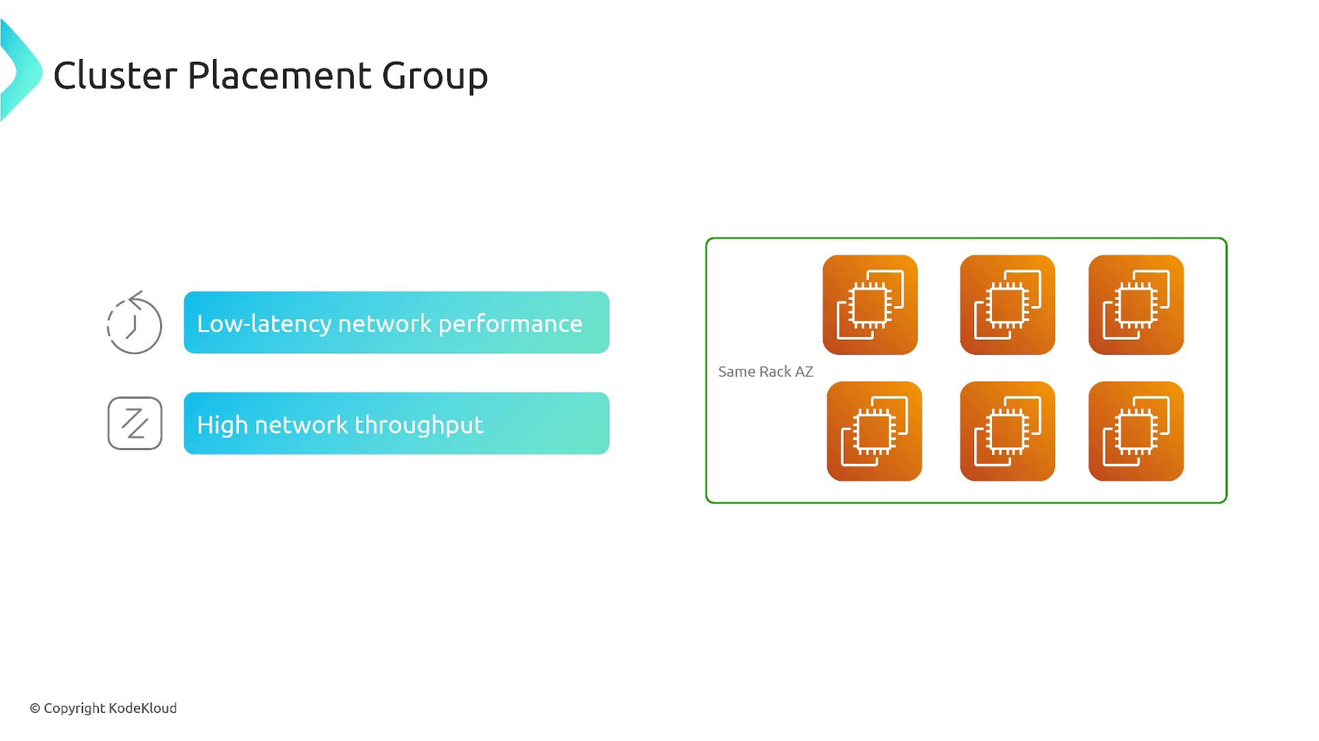The image illustrates a "Cluster Placement Group" with benefits like low-latency network performance and high network throughput, featuring a diagram of interconnected nodes in the same rack.