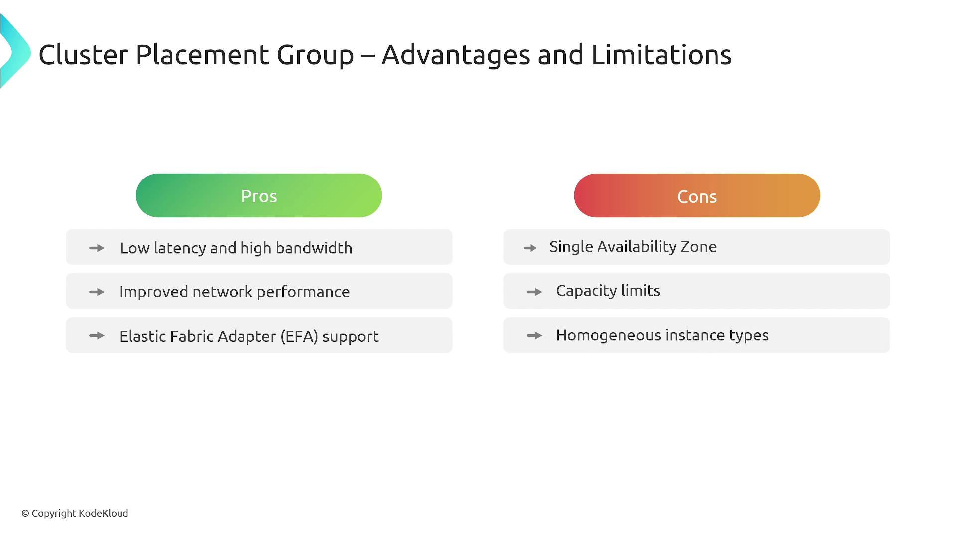 The image is a comparison chart showing the pros and cons of a Cluster Placement Group, highlighting advantages like low latency and improved network performance, and limitations such as a single availability zone and capacity constraints.