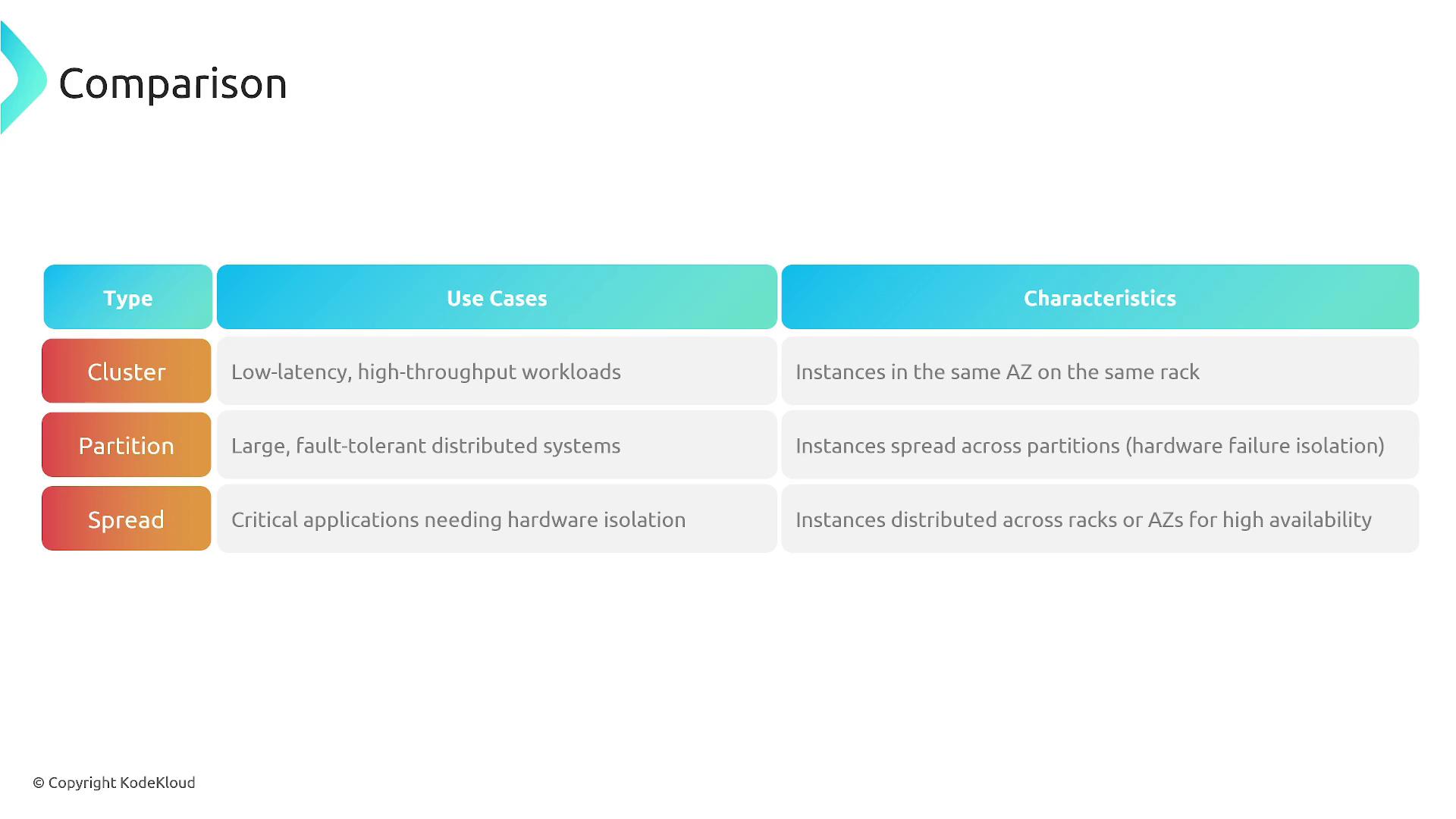 The image is a comparison table outlining different types of computing setups: Cluster, Partition, and Spread, along with their use cases and characteristics. It highlights aspects like low-latency workloads, fault-tolerant systems, and hardware isolation.
