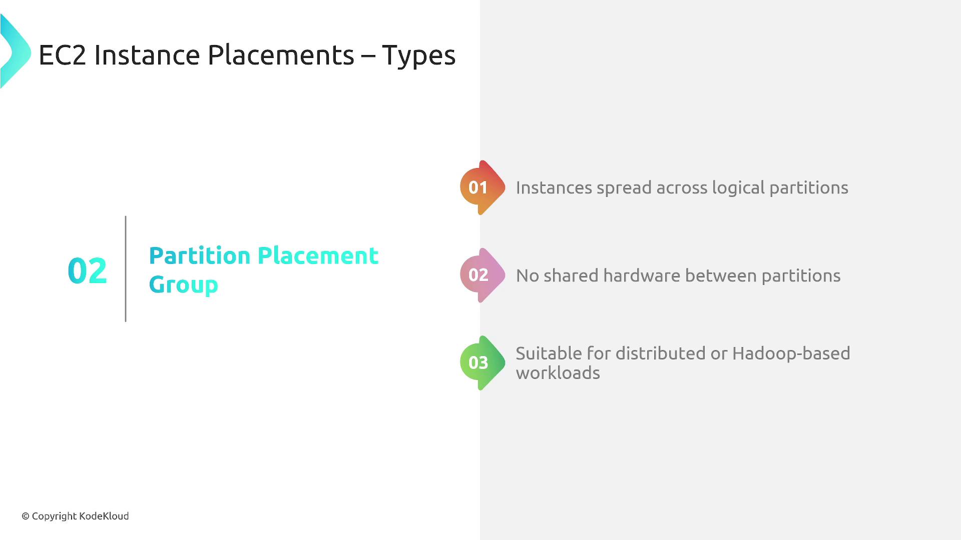 The image describes the "Partition Placement Group" type of EC2 instance placements, highlighting features like instances spread across logical partitions, no shared hardware between partitions, and suitability for distributed or Hadoop-based workloads.
