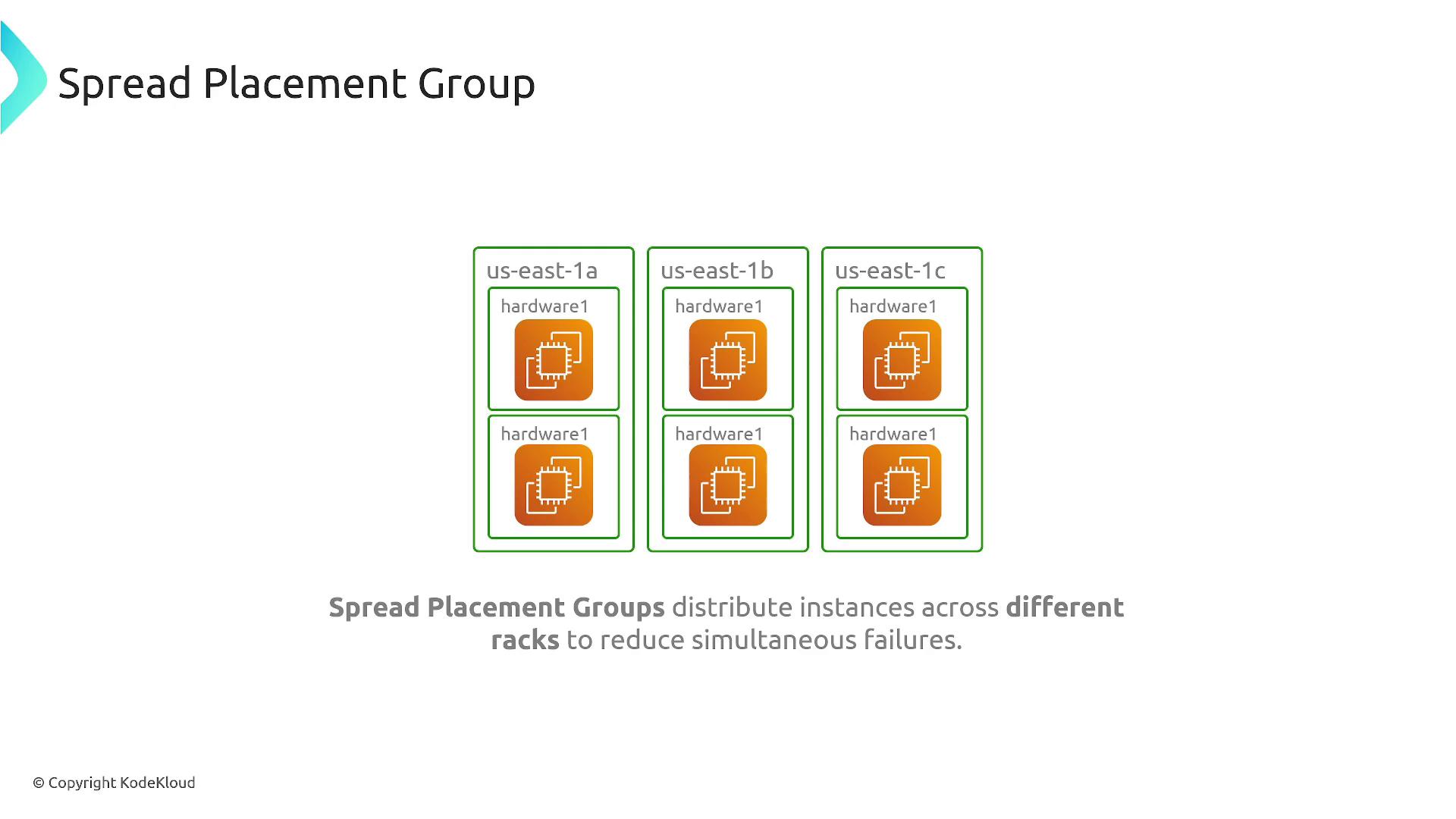The image illustrates a "Spread Placement Group" in a cloud computing context, showing instances distributed across different racks in three availability zones (us-east-1a, us-east-1b, us-east-1c) to reduce simultaneous failures.