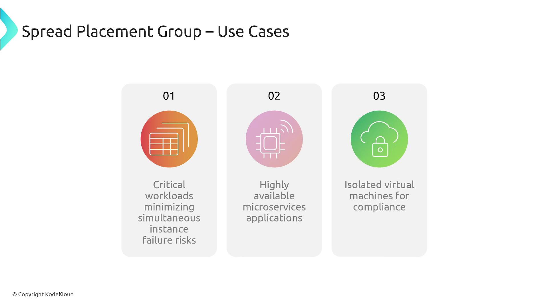 The image outlines three use cases for a Spread Placement Group: minimizing simultaneous instance failure risks for critical workloads, ensuring high availability for microservices applications, and isolating virtual machines for compliance.