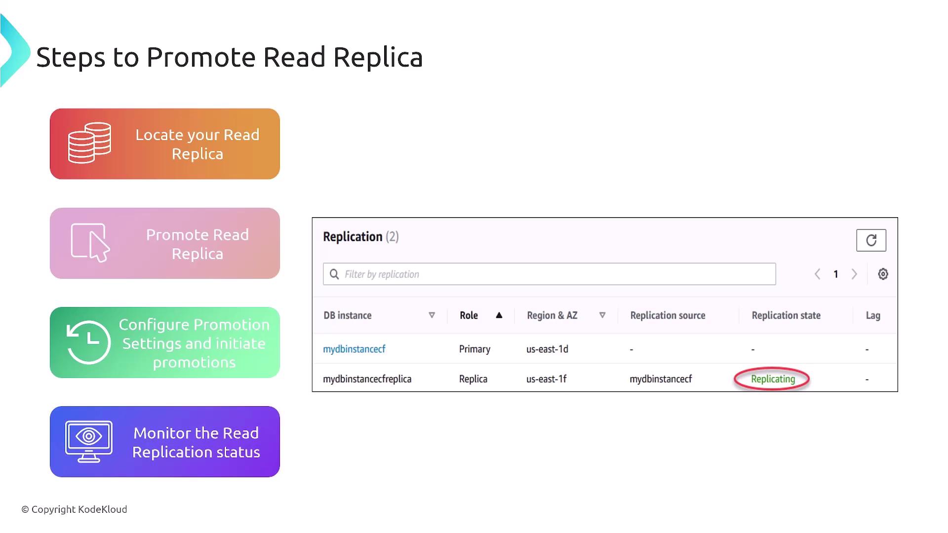 The image outlines steps to promote a read replica, including locating the replica, promoting it, configuring promotion settings, and monitoring the replication status. It also shows a database replication table with details on instances and their roles.