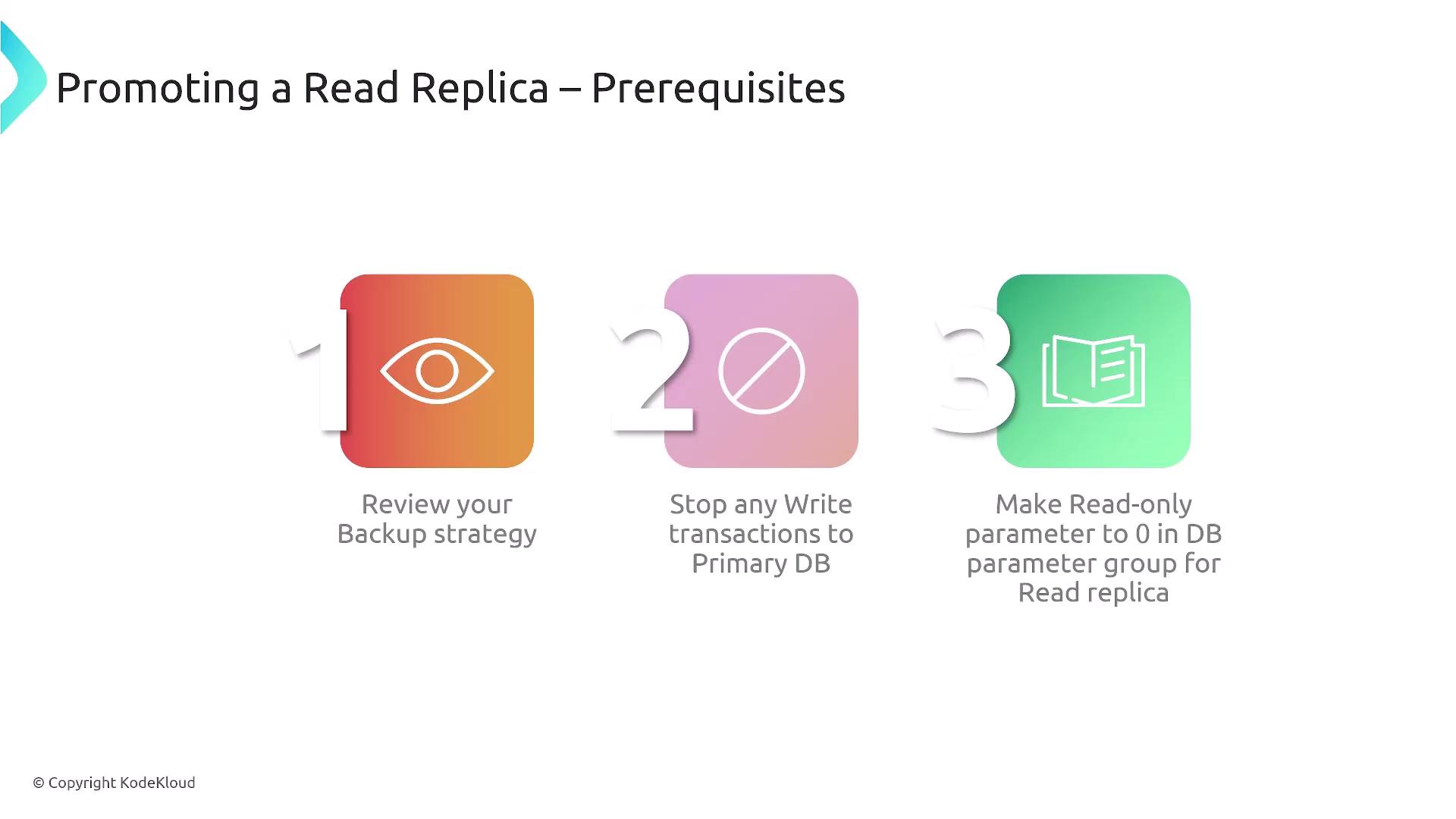 The image outlines three prerequisites for promoting a read replica: reviewing backup strategy, stopping write transactions to the primary database, and setting the read-only parameter to 0 in the database parameter group for the read replica.