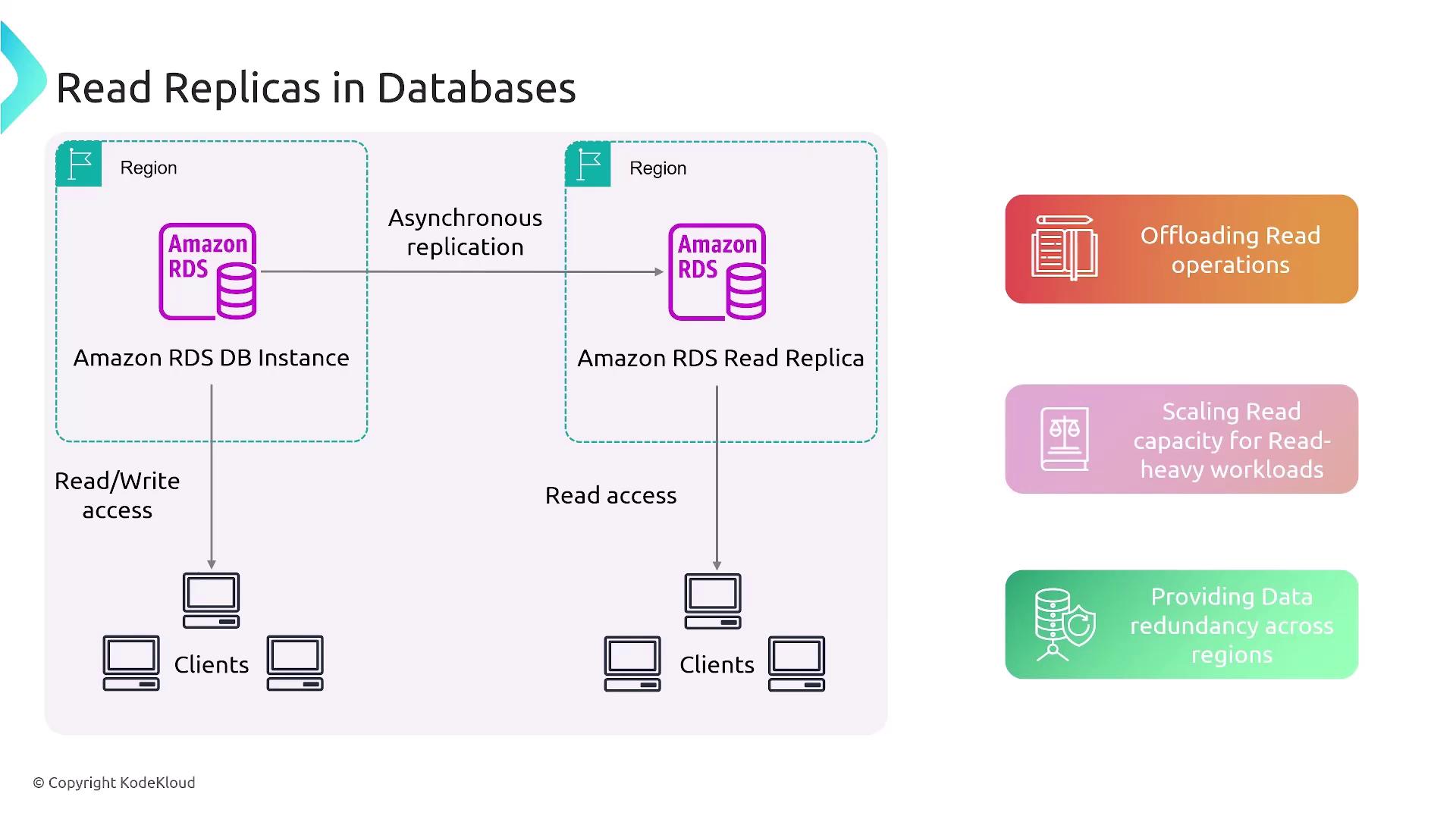 The image illustrates the concept of read replicas in databases using Amazon RDS, showing asynchronous replication from a primary DB instance to a read replica for offloading read operations, scaling read capacity, and providing data redundancy. It highlights the benefits of read replicas, such as handling read-heavy workloads and ensuring data availability across regions.