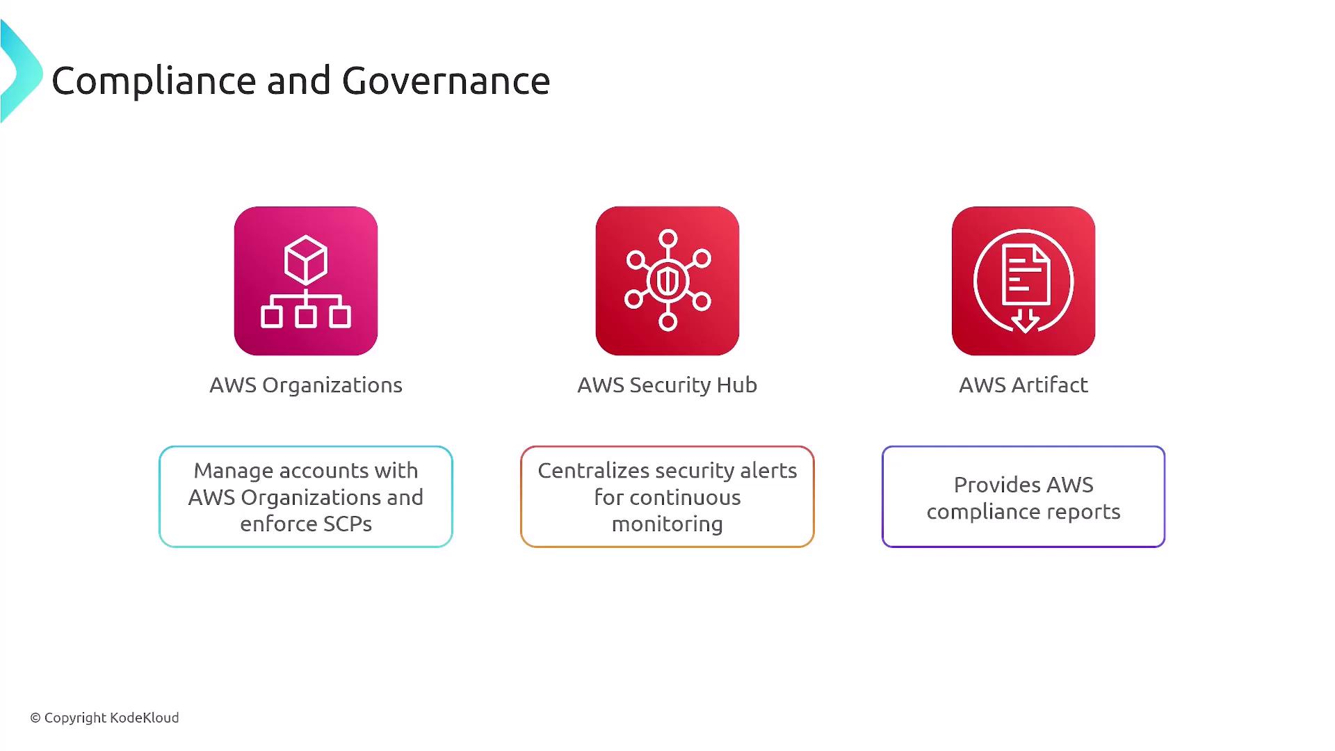The image illustrates three AWS services related to compliance and governance: AWS Organizations, AWS Security Hub, and AWS Artifact, each with a brief description of their functions.