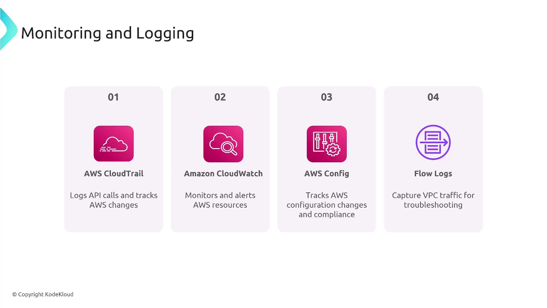 The image lists four AWS monitoring and logging services: AWS CloudTrail, Amazon CloudWatch, AWS Config, and Flow Logs, each with a brief description of their functions.