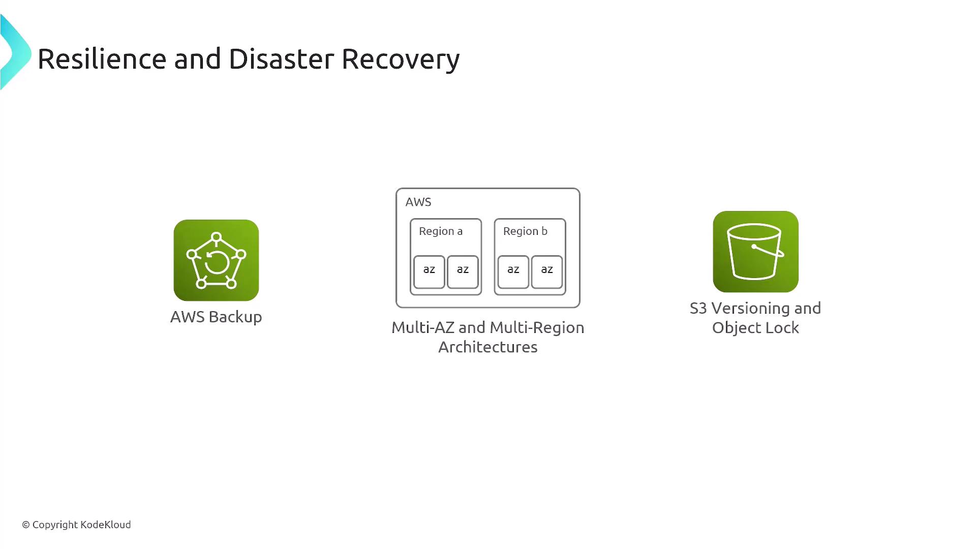 The image illustrates concepts related to resilience and disaster recovery in AWS, featuring AWS Backup, Multi-AZ and Multi-Region Architectures, and S3 Versioning and Object Lock.