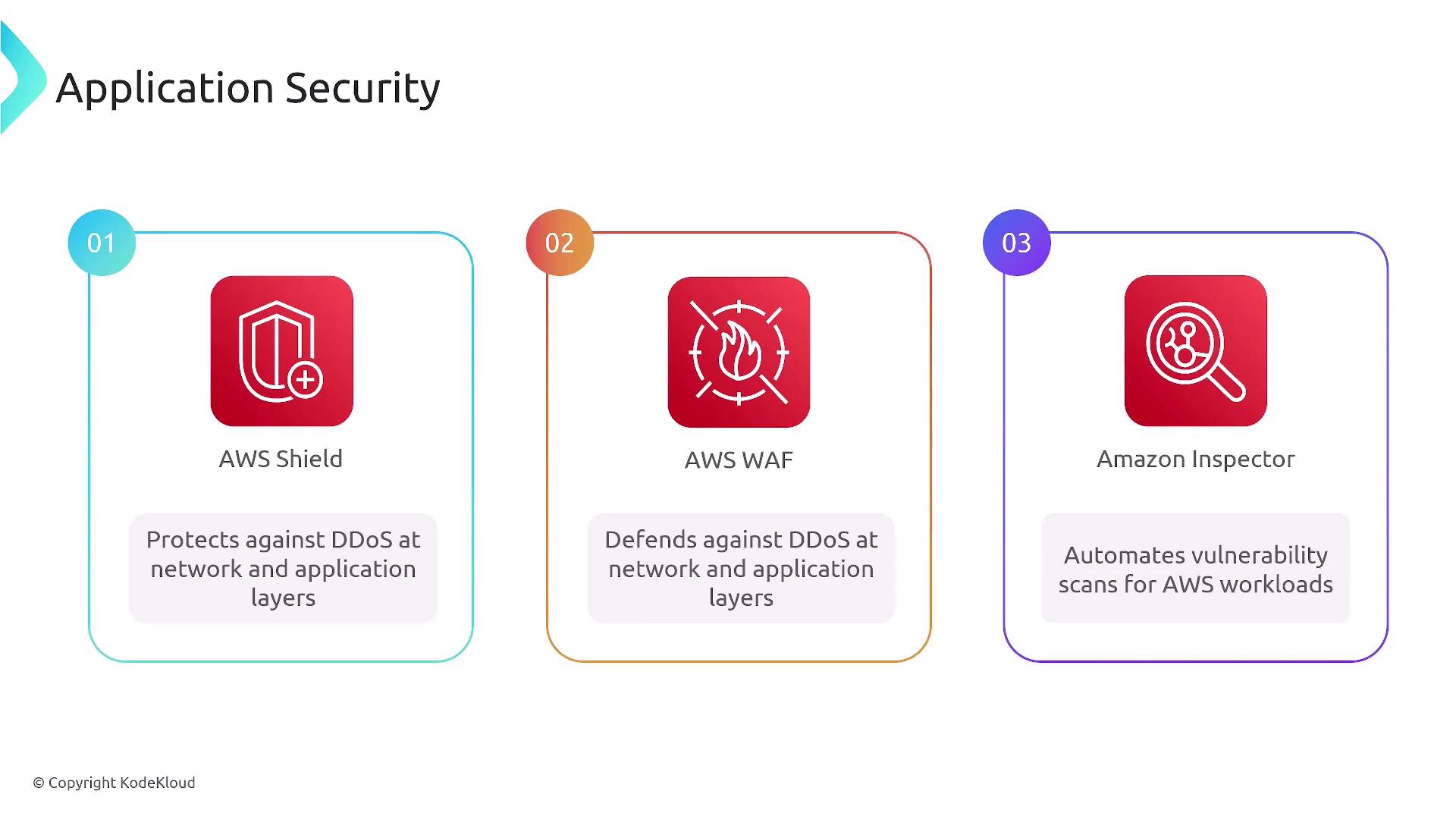 The image describes three AWS application security services: AWS Shield for DDoS protection, AWS WAF for defending against DDoS at network and application layers, and Amazon Inspector for automating vulnerability scans.