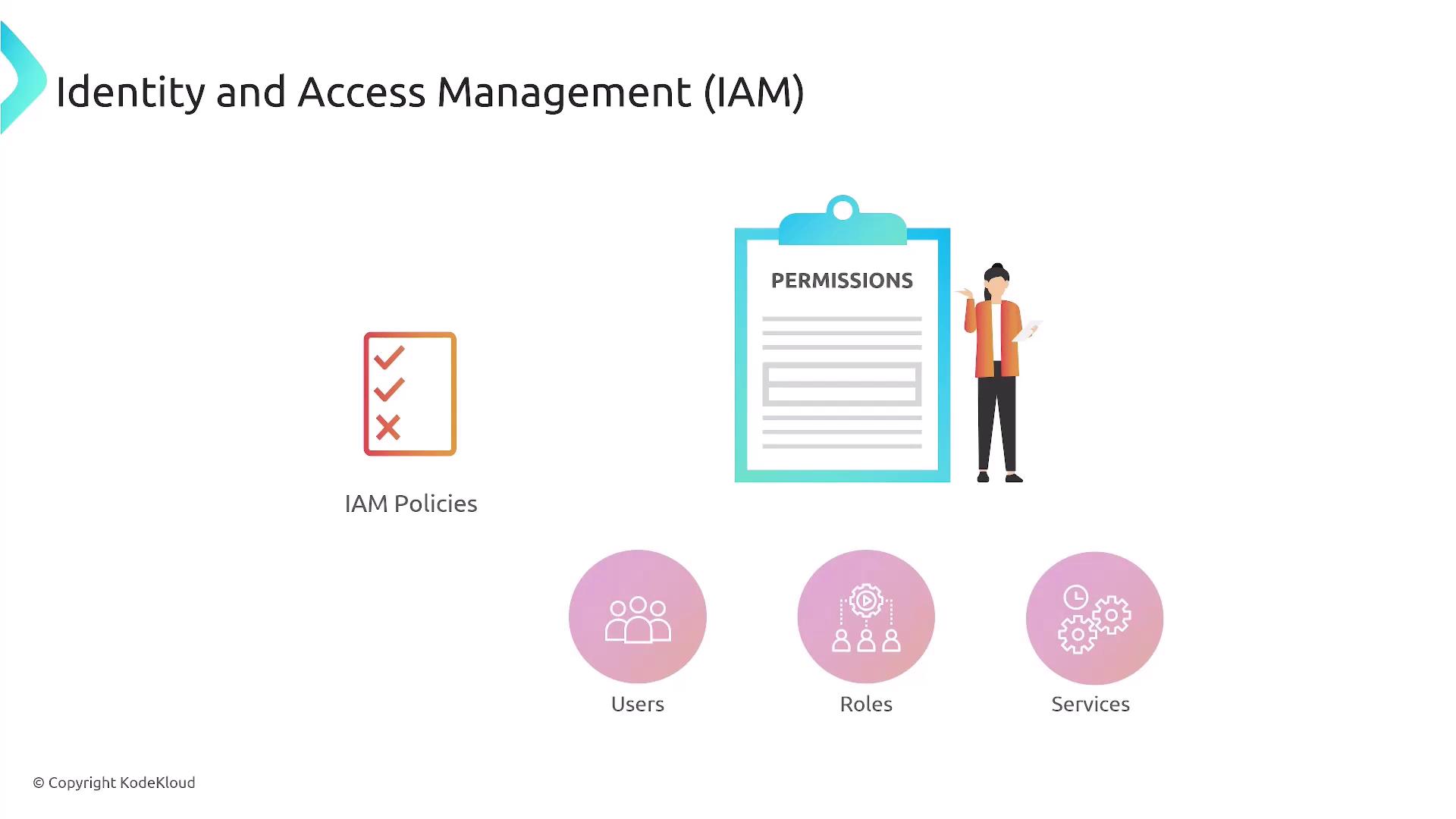The image illustrates components of Identity and Access Management (IAM), including IAM Policies, Permissions, Users, Roles, and Services.