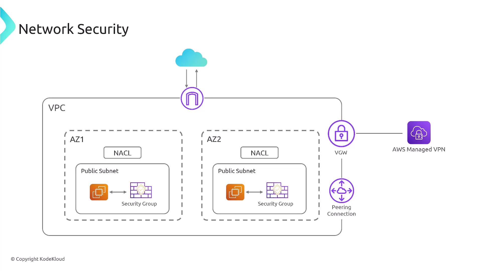 The image is a diagram illustrating network security within a Virtual Private Cloud (VPC) setup, showing components like public subnets, security groups, network access control lists (NACLs), and connections to AWS Managed VPN and peering.