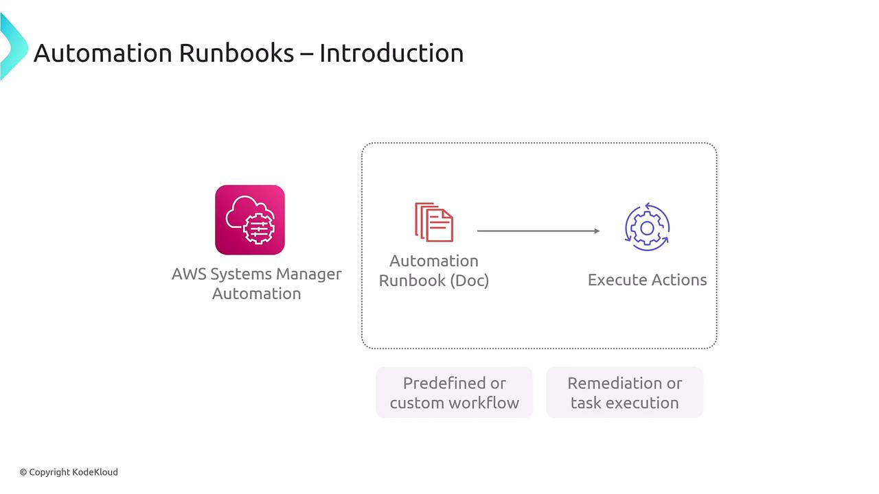 The image is an introduction to Automation Runbooks, showing a flow from AWS Systems Manager Automation to executing actions via an Automation Runbook document.