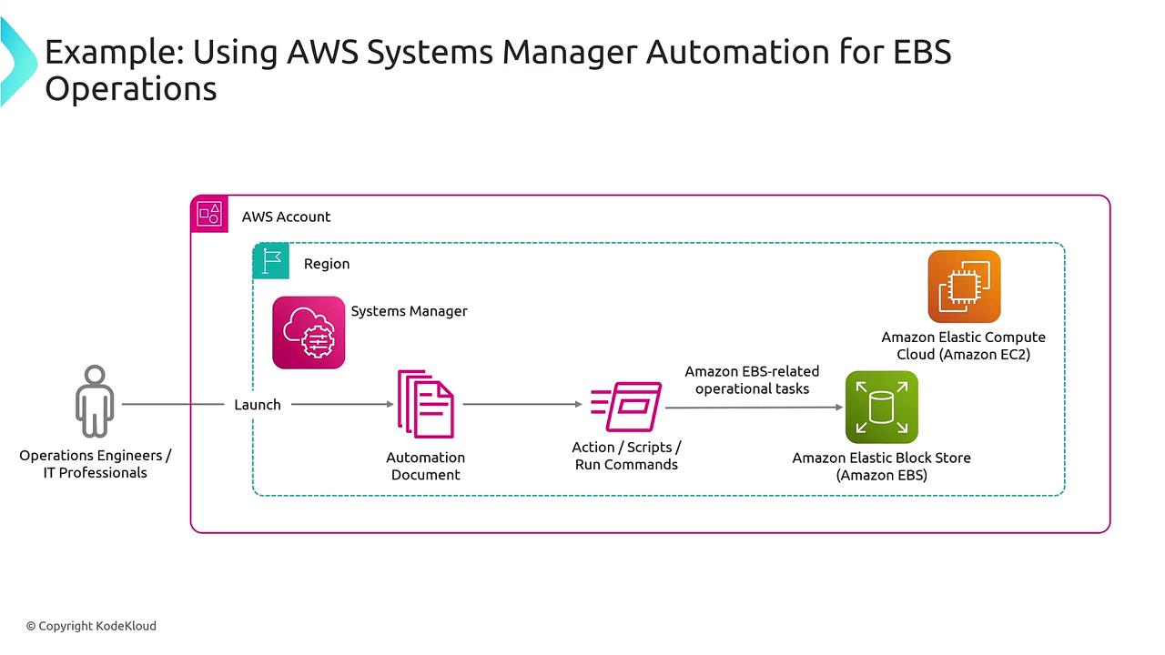 The image is a flowchart illustrating the use of AWS Systems Manager Automation for EBS operations, showing the process from launching automation documents to executing tasks on Amazon EC2 and EBS.