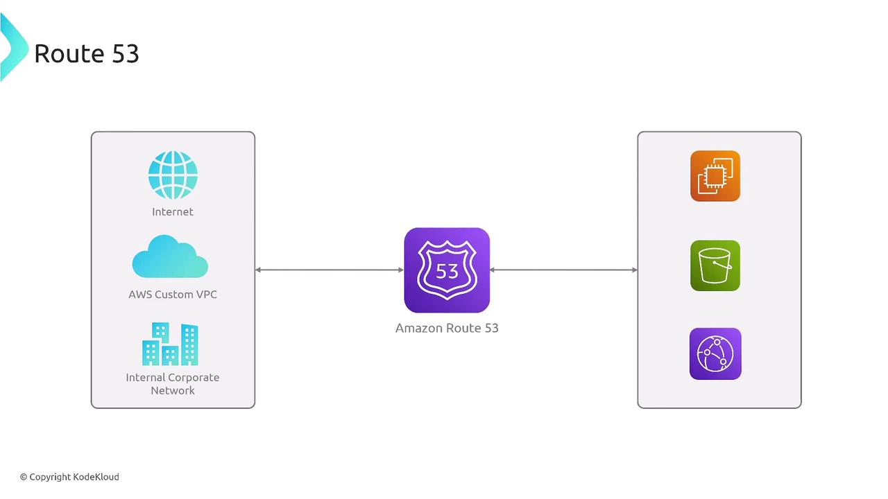 The image is a diagram illustrating Amazon Route 53, showing its connection between the internet, AWS Custom VPC, and an internal corporate network on one side, and various AWS services on the other.