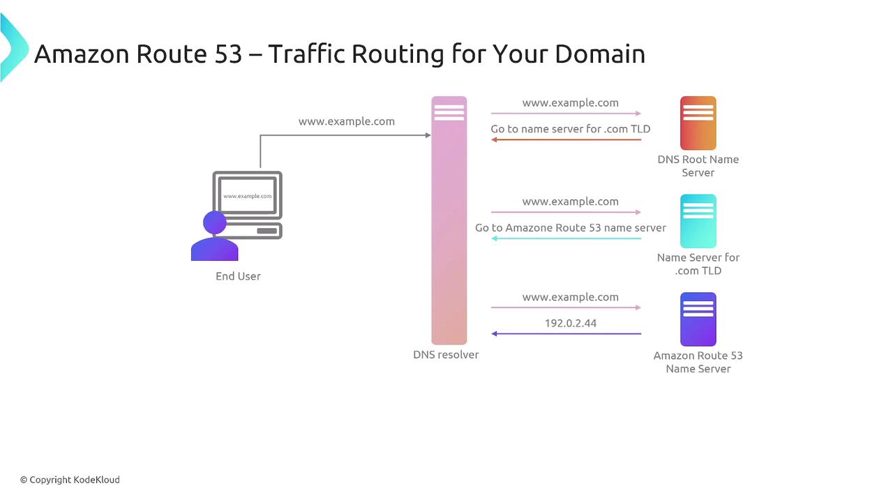 The image illustrates the process of traffic routing for a domain using Amazon Route 53, showing the interaction between an end user, DNS resolver, and various name servers.