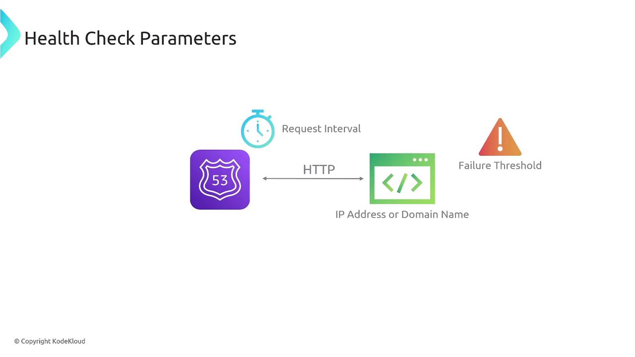 The image illustrates health check parameters, showing a process involving HTTP requests between a service (represented by a shield with "53") and an IP address or domain name, with elements like request interval and failure threshold.