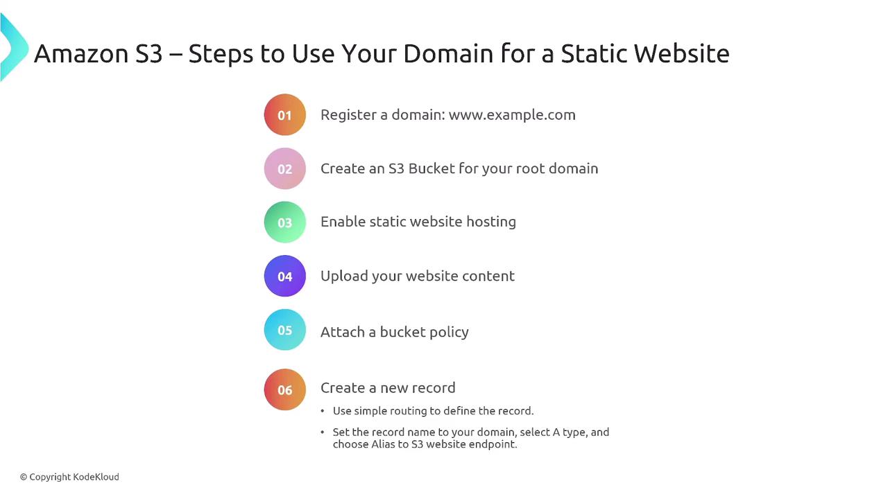 The image outlines six steps to use a domain for a static website on Amazon S3, including registering a domain, creating an S3 bucket, enabling static hosting, uploading content, attaching a bucket policy, and creating a new record.