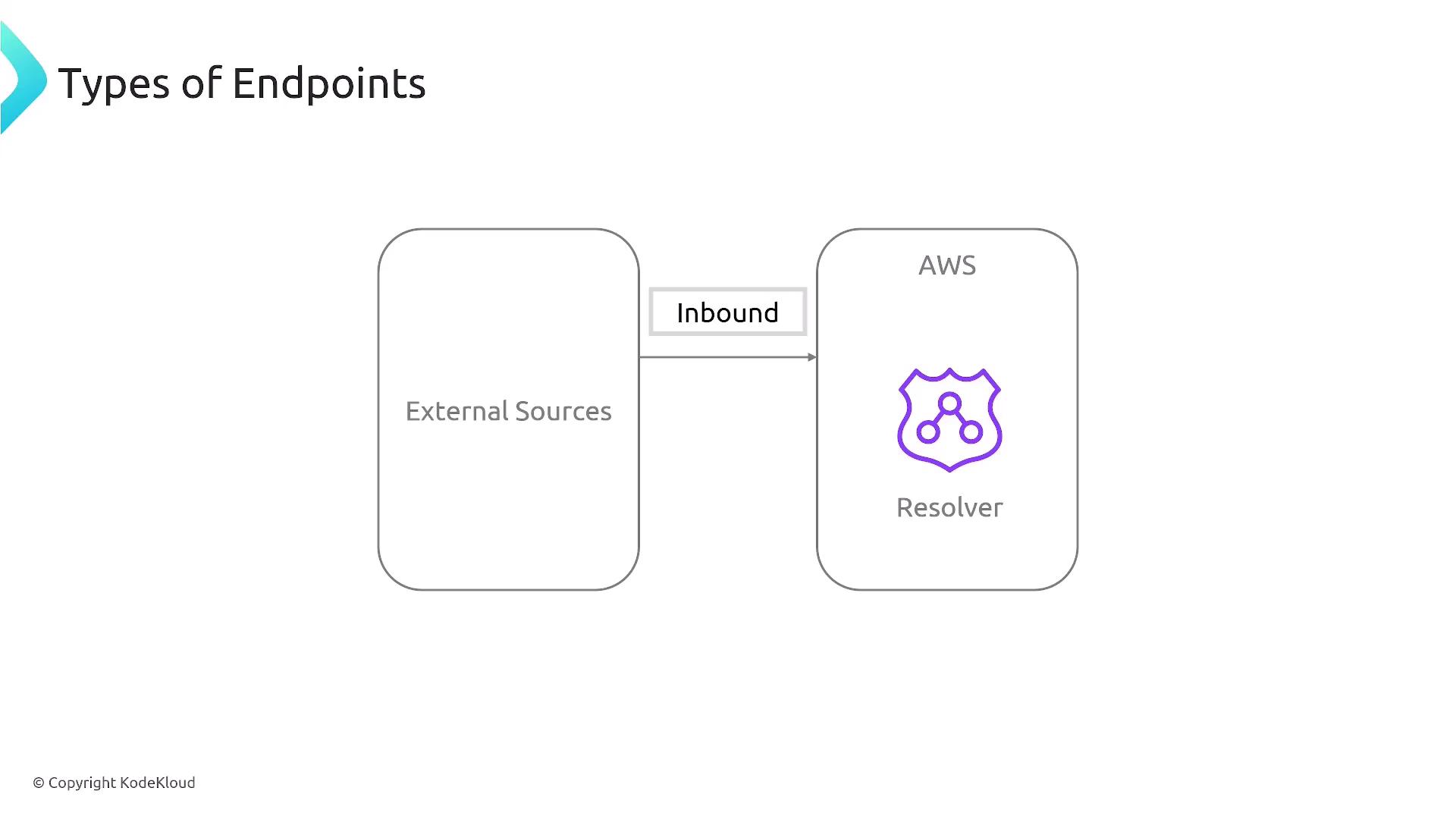 The image is a diagram showing the flow of data from "External Sources" to "AWS Resolver" labeled as "Inbound."