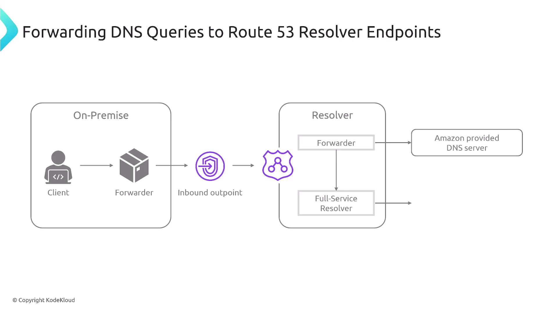The image is a flowchart illustrating the process of forwarding DNS queries from an on-premise client to Route 53 resolver endpoints, involving a forwarder, inbound endpoint, and Amazon-provided DNS server.