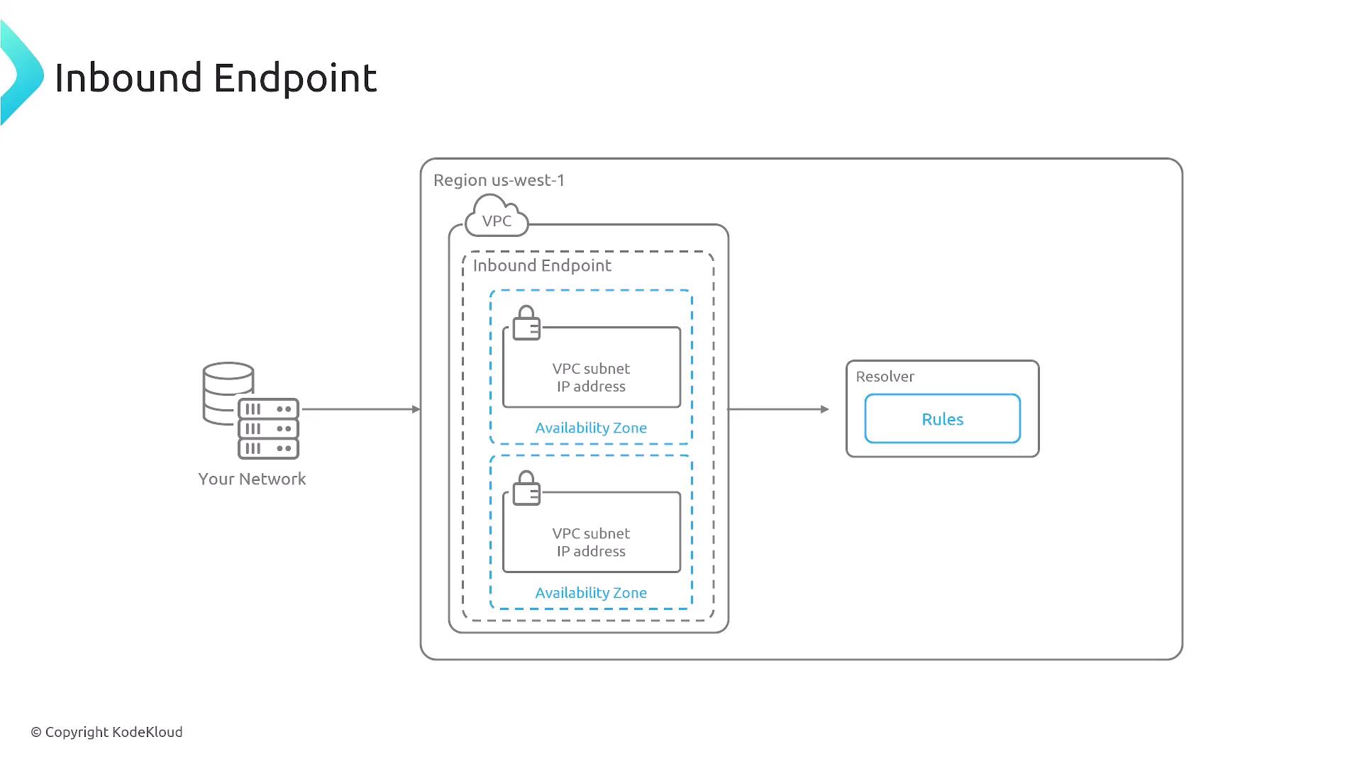 The image is a diagram illustrating an inbound endpoint setup within a VPC in the "us-west-1" region, showing connections from a network to VPC subnets and a resolver with rules.