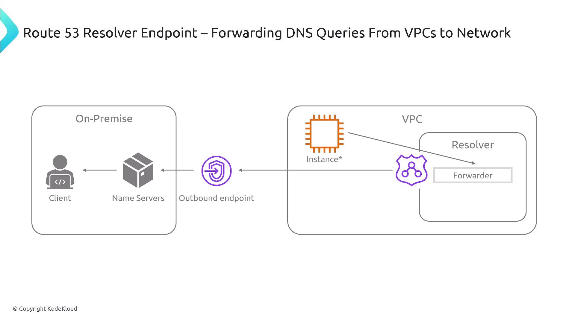 The image is a diagram illustrating the Route 53 Resolver Endpoint, showing how DNS queries are forwarded from VPCs to an on-premise network. It includes components like a client, name servers, an outbound endpoint, an instance, a resolver, and a forwarder.