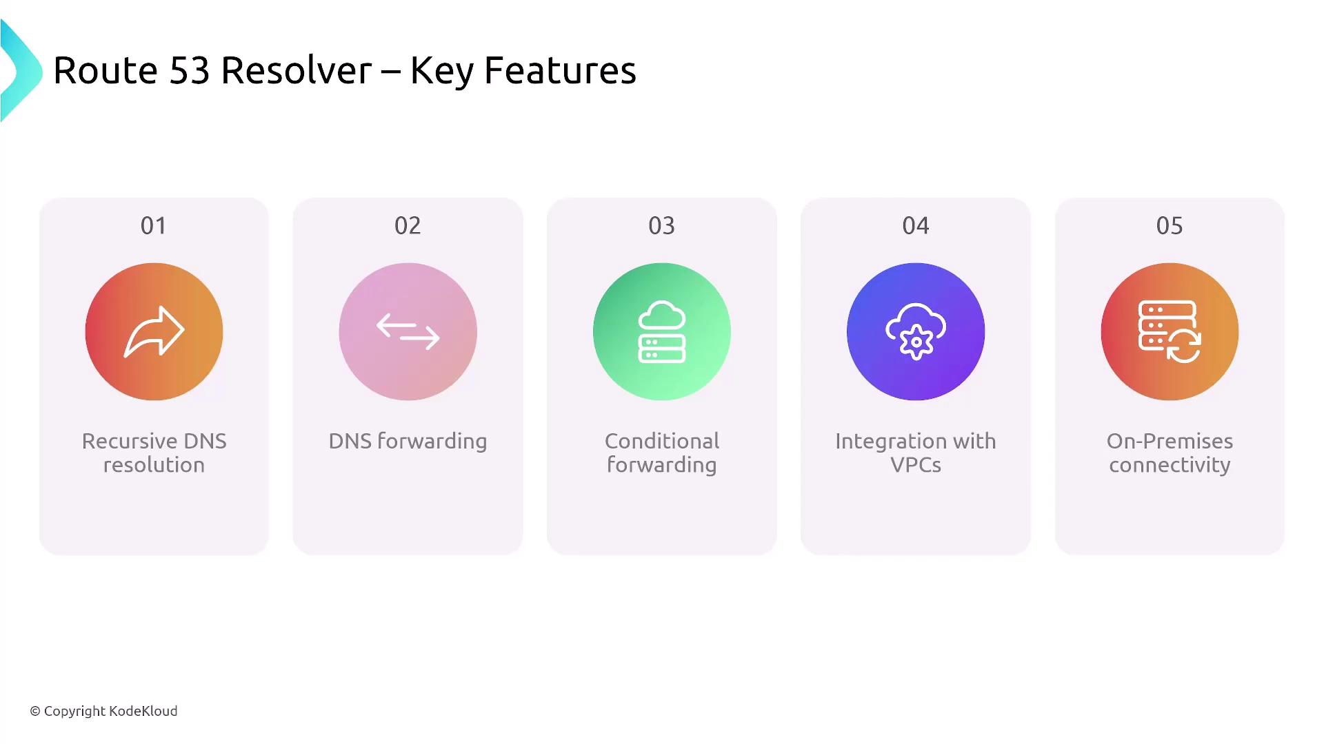The image lists key features of Route 53 Resolver, including recursive DNS resolution, DNS forwarding, conditional forwarding, integration with VPCs, and on-premises connectivity.
