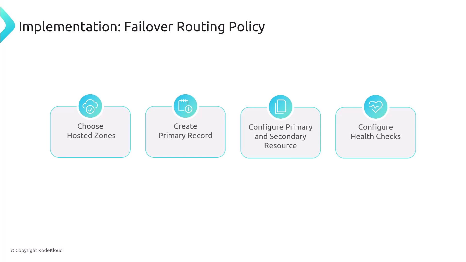 The image outlines the steps for implementing a failover routing policy, including choosing hosted zones, creating a primary record, configuring primary and secondary resources, and setting up health checks.